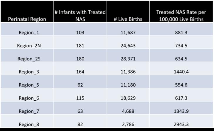 Treated NAS Rate by Perinatal Region, Michigan, 2016 Source: Michigan Resident Inpatient Files, created using data from the Michigan Inpatient Database obtained with