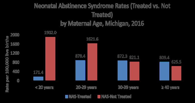 NAS not pharmacologically treated Source: Michigan Resident Inpatient Files, created using data from the Michigan Inpatient Database obtained with permission from the