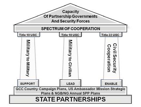 shift in emphasis / strategic direction is manifested by changing the Department s approaches, for example: from static alliances to dynamic partnerships; from the U.S.