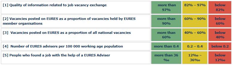 Indicator [2&3] may not accurately reflect countries' efforts to share vacancies.