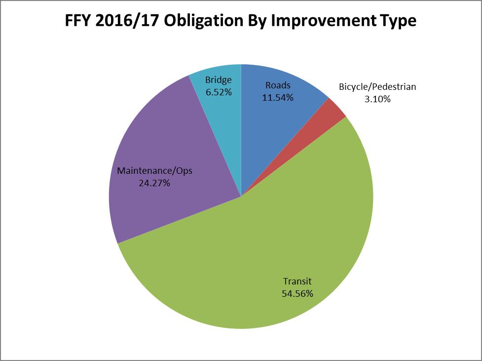 Annual Listing of Federal Obligation by Improvement Type Of the total $35.7 million in federal obligations for the Stanislaus region, approximately $4.2 million were roadway projects, $1.