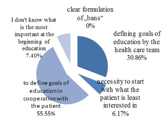 51% (15) respondents incorrectly state following phases: diagnosis, planning, feedback; 12.34% (10) respondents do not know the phases of educational process of patients and 62.