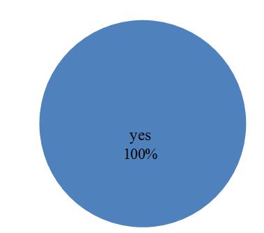 Graph 11 shows presence and the way of defining of feedback during patient education and counselling. 100% respondents selected yes.