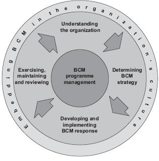 SECTION B PROCEDURE 1. The approach to Business Continuity Management (BCM) 1.