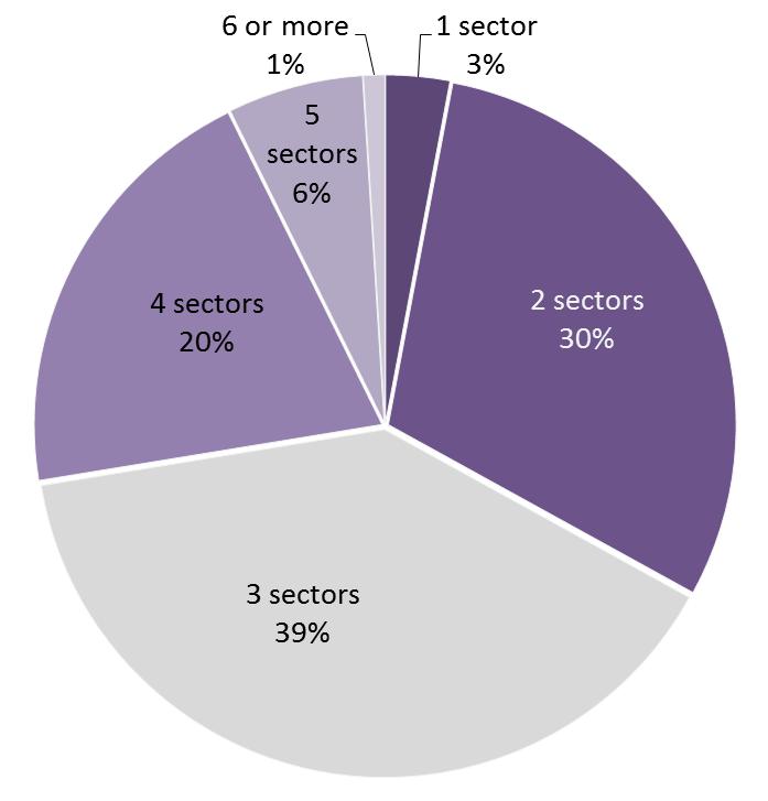 Number of Sectors Used Top 10% patients for Ontario Top 10% patients by Health Link Health Link Area of Residence Average # of Sectors Used 3% used a single sector. 89% used 2-4 sectors.