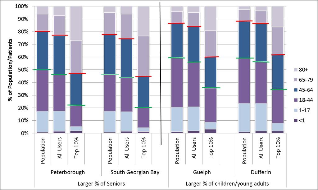 High Cost User Profile is Consistent with Population Age Structure A comparison of Health Links with larger proportions of seniors (Peterborough, South Georgian Bay) to those with smaller proportions