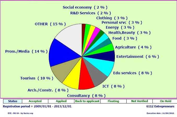Figure 1 - Breakdown by sectors Source: European Commission - MEMO/13/412 Financial Support 7 The financial support to new entrepreneurs contributes to travel and subsistence costs during the visit.