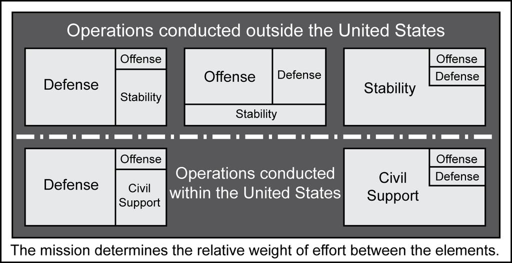 Introduction FM 3-0 states that Army forces combine offensive, defensive, and stability or civil support [emphasis added] operations simultaneously as part of an interdependent joint force to seize,