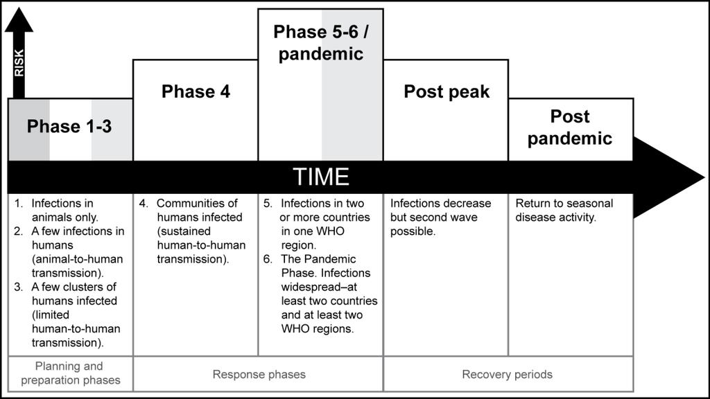 Chapter 4 Figure 4-1. World health Organization pandemic influenza phases 4-41.
