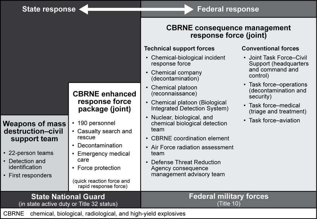 Appendix E ORGANIZATION Figure E-1. State and federal CBRNE response forces E-2.