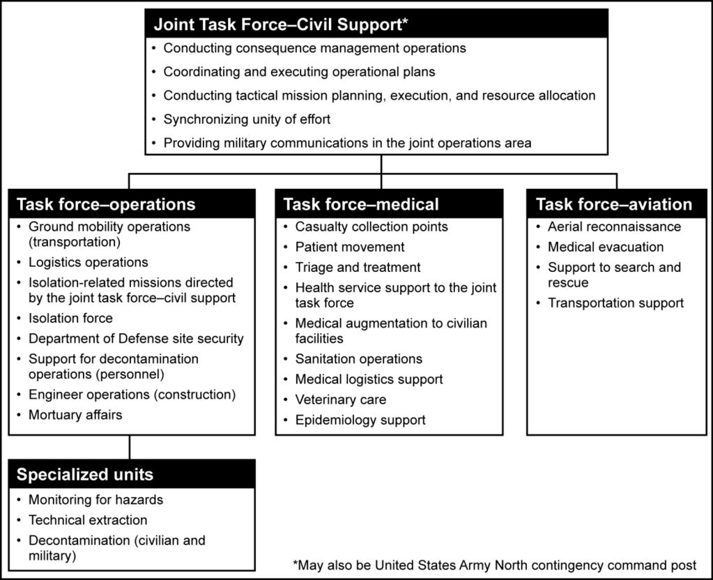 CBRNE Consequence Management Response Force Figure E-2. Organization of the CBRNE consequence management response force CBRNE CONSEQUENCE MANAGEMENT RESPONSE FORCE SUBORDINATE TASK FORCES E-4.