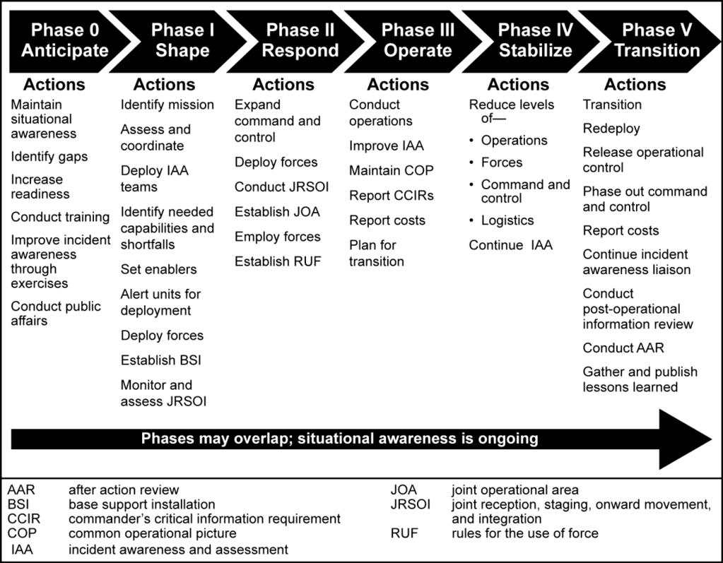 CBRNE Consequence Management Response Force Figure E-3. Joint disaster response phases PHASE 0 SHAPING E-11. Phase 0 involves continuous situational awareness and preparedness.
