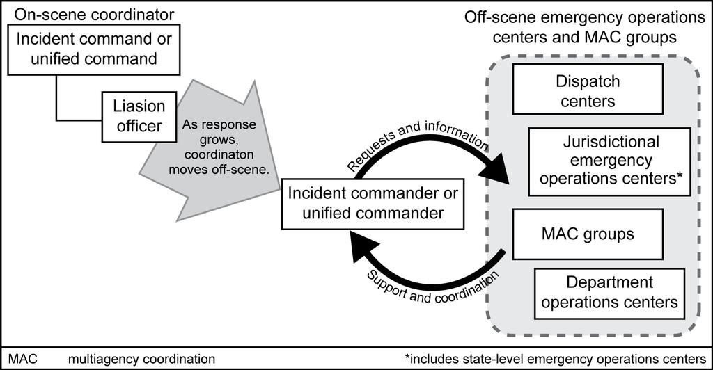 Chapter 2 Figure 2-3: Expanding command and coordination under NIMS Public Information 2-20.