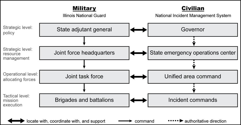 Chapter 3 Figure 3-3. State response and National Guard echelons Illinois example 3-17.