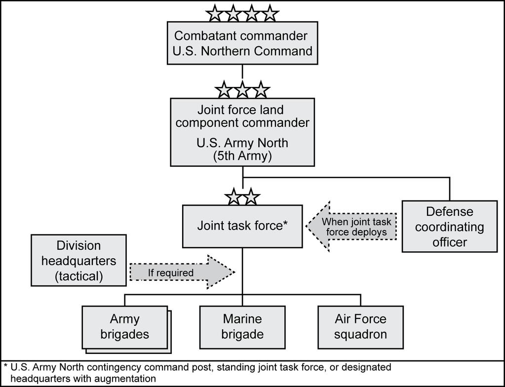 Chapter 3 Figure 3-6. Example of USNORTHCOM structure for DSCA 3-39.