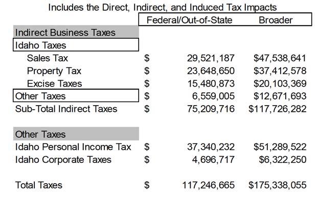 FIGURE 6 Economic Impacts of the Charitable Nonprofits of Idaho (Wider Measure of Economic Impacts) FIGURE 7 Total Tax Contributions from Idaho s Charitable Nonprofits FIGURE 8 Idaho Public Charities