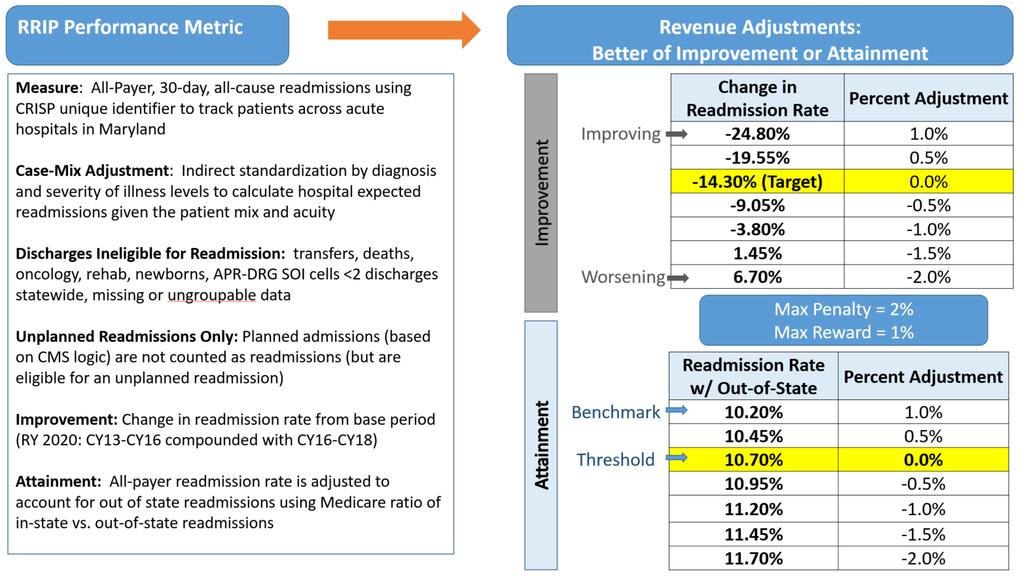 national Medicare FFS readmission projections, and expanding the attainment scale to reflect additional gradations of performance.