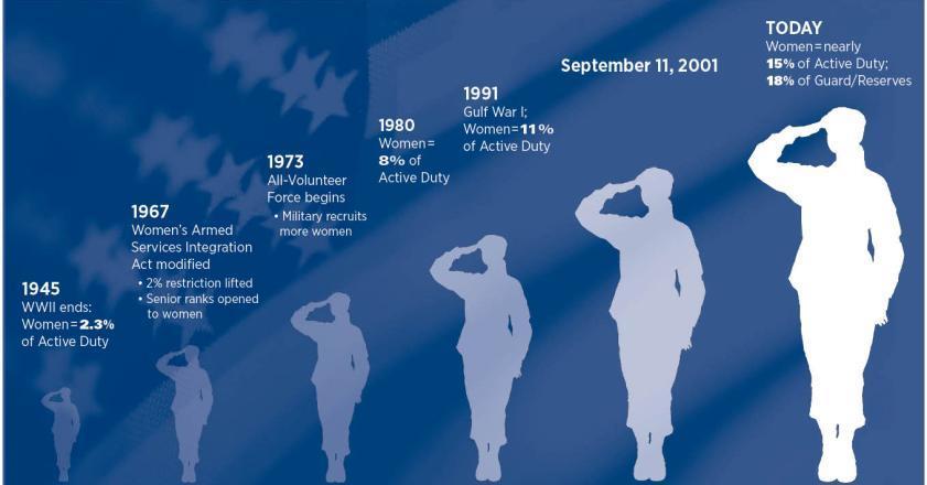 Women in the Military: A Growing Trend Source: America s Women Veterans, National Center for Veterans Analysis and Statistics, Nov. 23, 2011.