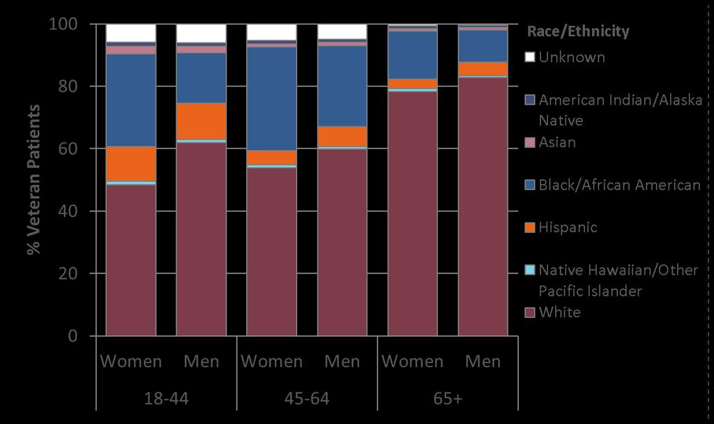 Race/Ethnicity Distribution of Women and Men Veteran Patients by Age, FY17 Cohort: Women and men Veteran VHA patients with non-missing ages 18-110 years
