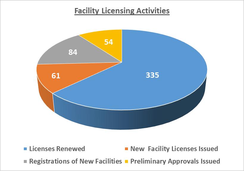Health Facility Licensing Distribution of Facility Licenses 6 36 New Facility New Pharmacy Distribution of Violations Identified (Total Number of Inspection Visits - 407) Sterilization Medical Waste