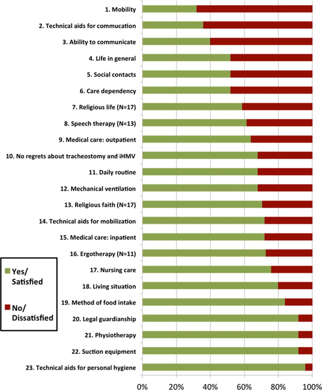Page 5 of 9 Fig. 2 Subjective evaluation of life satisfaction in relation to 23 specific aspects of life in ascending order.