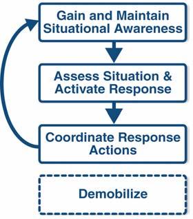 CHAPTER II: RESPONSE ACTIONS 0 0 0 0 arising from exercises and real-world events.