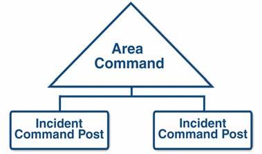 CHAPTER III: INCIDENT MANAGEMENT 0 0 0 0 in five major functional areas: command, operations, planning, logistics and finance/administration.