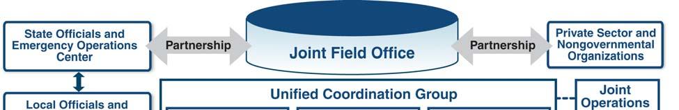 CHAPTER III: INCIDENT MANAGEMENT Figure. Joint Field Office 0 0 The JFO is organized into four sections that reflect the NIMS/ICS standard organization as follows: Operations Section.
