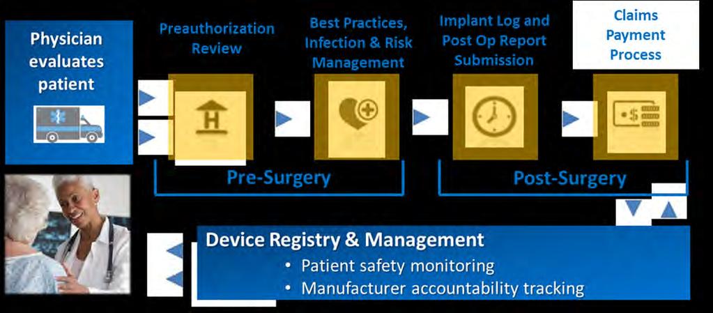 COVERED PROCEDURES Prior Authorization and/or MND reviews, and the appropriate length of stay (when applicable), has been delegated to TurningPoint for the following surgical procedures in both