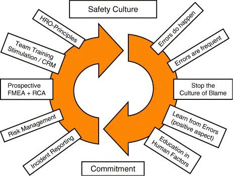 } Key principles Maintain a uniform culture of safety Utilize optimal structures and procedures Provide