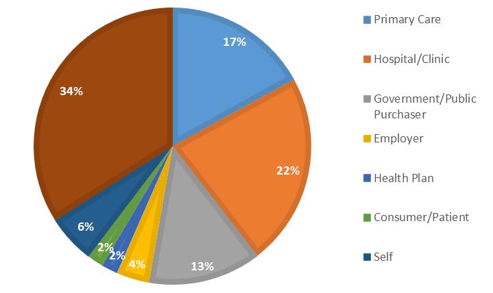 Public Comment Survey 53 respondents to online