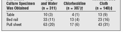 Archives Internal Med 2006;166:306-312 Addition of 2% CHG Baths to MRSA Bundle Reduces Rates Veron MO et al.