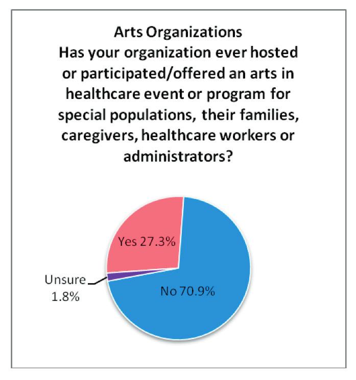 Why survey the arts in healthcare? Clearly, the intertwining of arts and healthcare is an emerging trend. Half of the U.S.