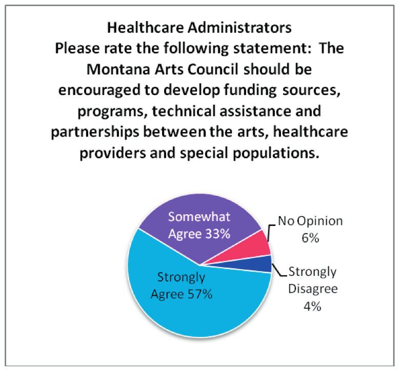 For several, the opportunity to learn more about the arts and healthcare was enticing: I would love to see my art help people. How can the Montana Arts Council help?