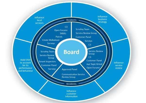 Wheel of Involvement within Sovini Registered Providers Community Governance within Sovini Community Governance is the term we use for ensuring that the communities in which we operate are involved