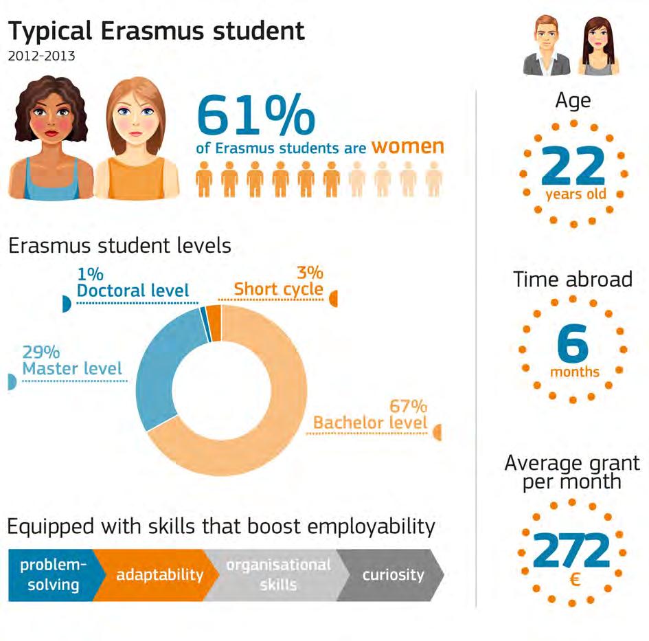 What is the portrait of the typical Erasmus student?