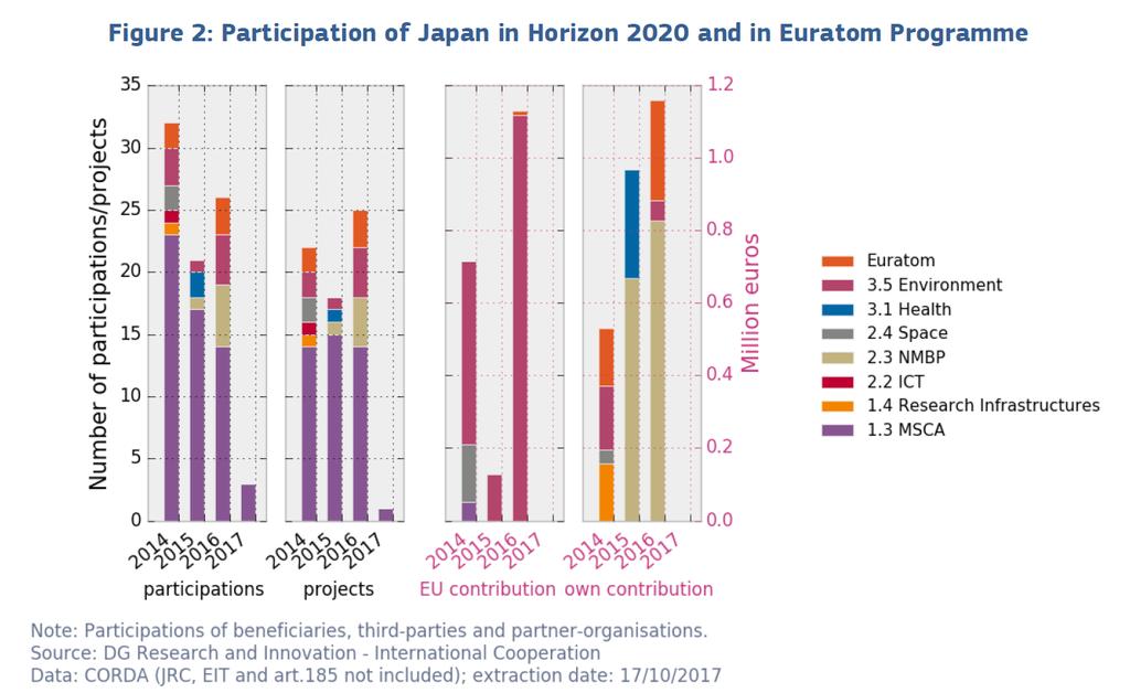 Participation of Japan in Horizon 2020