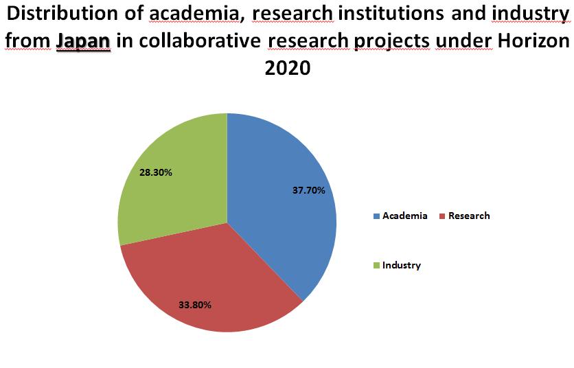 Distribution of academia, research institutions and industry