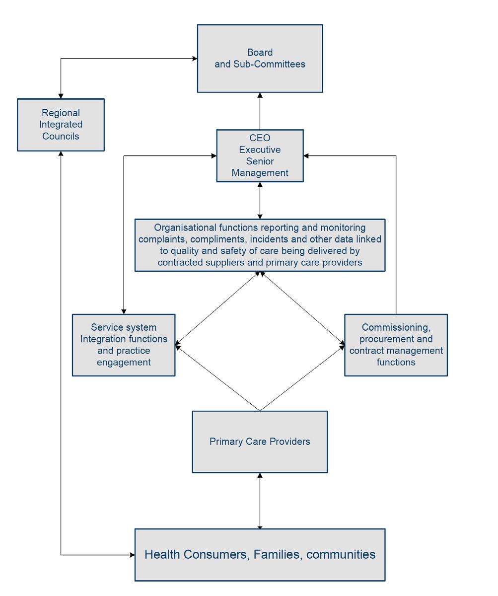 4. Integrated Clinical Governance across the PHN The following map demonstrates connections between the