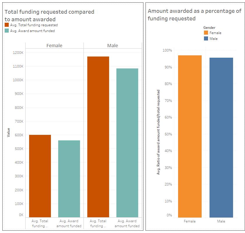 To fully understand the difference in average award amount funded we compared the total funding requested to the final amount funded