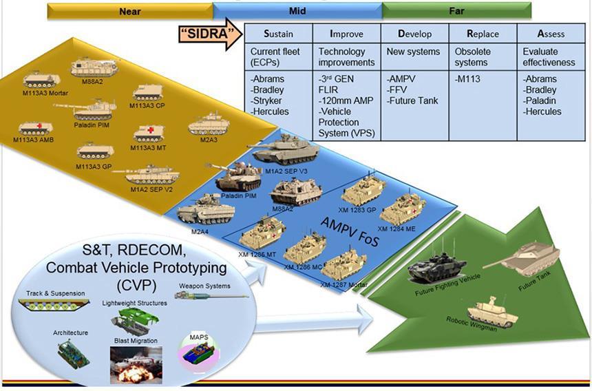 To ensure these capabilities are delivered to support the Army s future force, TRADOC Big 6+1 Capabilities will require intense Army senior-leader visibility and oversight.