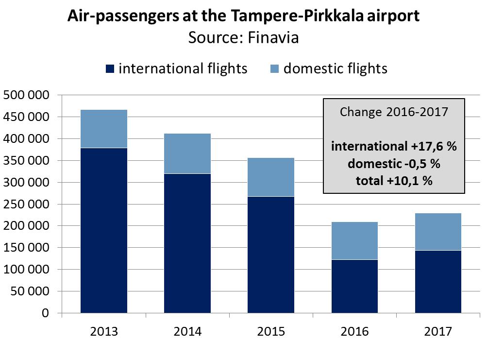 3b. Air passengers at the Tampere-Pirkkala