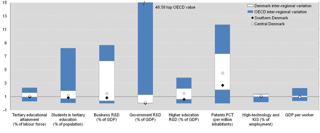Region type: OECD context Regional performance relative to OECD