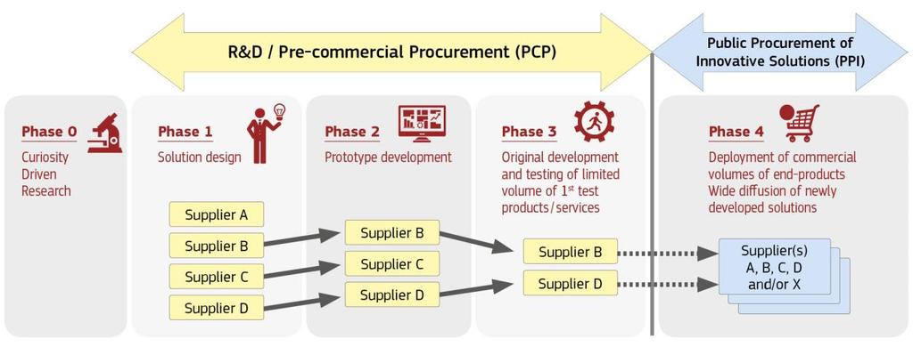 Pre-Commercial Procurement is an approach to public procurement of research and development (R&D) services.