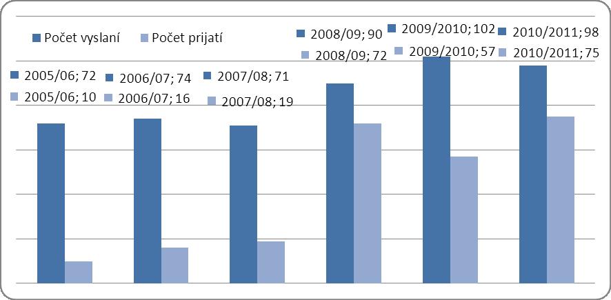 roku 2010/2011 podľa fakúlt Trend v počte vyslaných a prijatých pedagógov v rámci programu ERASMUS v období 2005/2006-2010/2011 uvádza tabuľka a graf : Počty vyslaných a prijatých pedagógov v