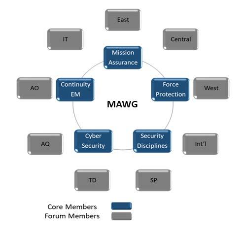Figure 2. MAWG Composition 3.3. IDENTIFICATION PROCESS.