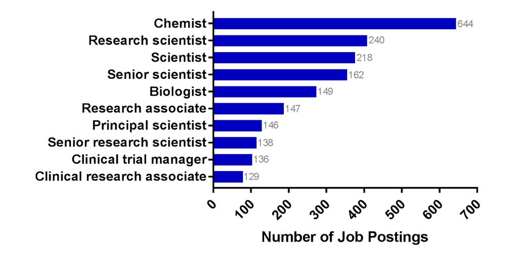 Top Job Titles: Industry Research
