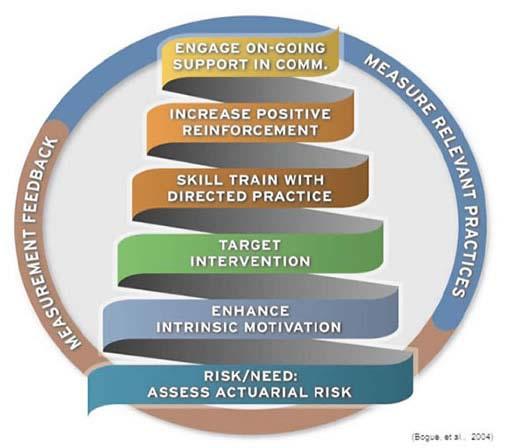Evidence-Based Practices Evidence-Based Practices are research driven interventions to aid our clients in their success.