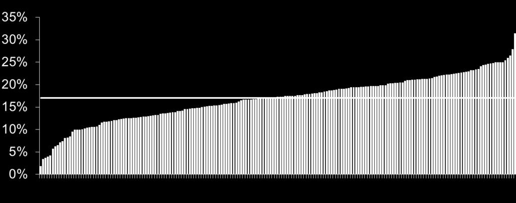 Percent of Post-Acute