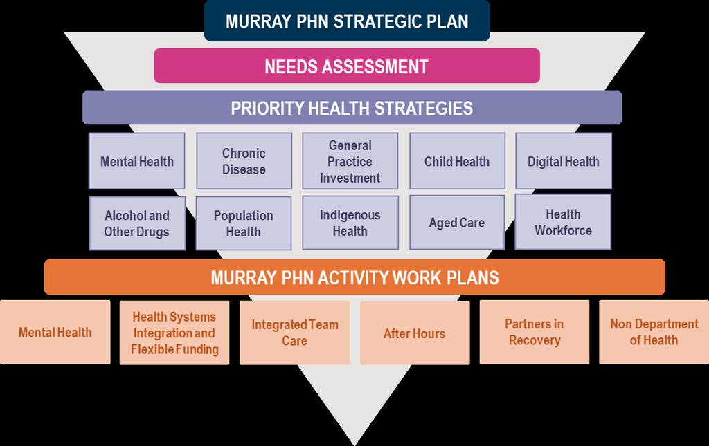 MURRAY PHN S PLANNING LANDSCAPE Each year we review and update our needs assessment, which is a population health-based analysis of the health needs of our communities.
